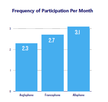 Frequency of participation per month