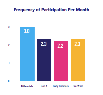 Frequency of participation per month