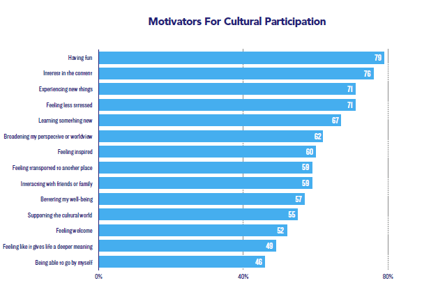 Motivators for cultural participation